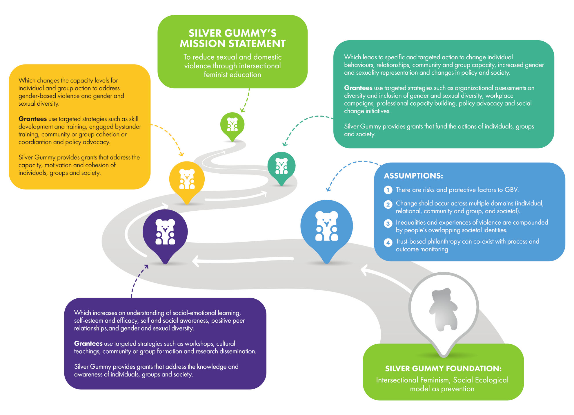Silver Gummy Theory of Change