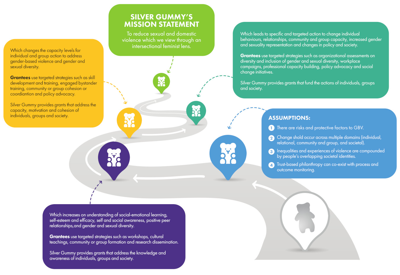 Silver Gummy Theory of Change